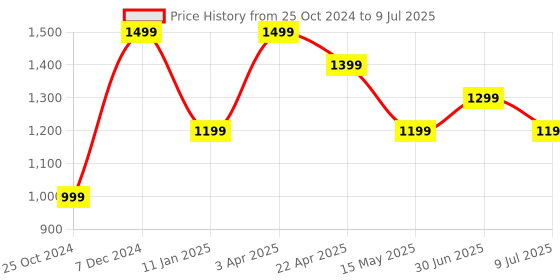 myntra.com Lightpole Woven Designed Ethnic Nehru Jacket lightpole Price History Graph from 25 Oct 2024 to 9 Jul 2025