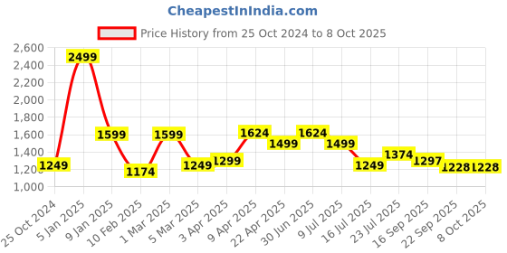 myntra.com Lightpole Woven Ethnic Nehru Jacket lightpole Price History Graph from 25 Oct 2024 to 7 Oct 2025