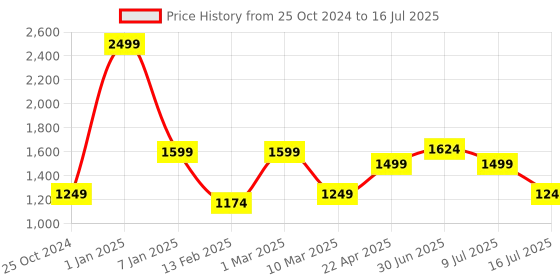 myntra.com Lightpole Woven Ethnic Nehru Jacket lightpole Price History Graph from 25 Oct 2024 to 16 Jul 2025