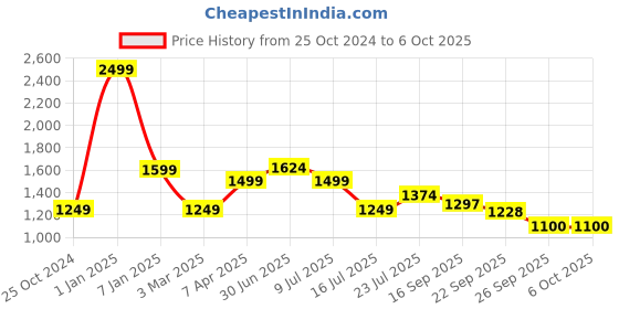 myntra.com Lightpole Woven Ethnic Nehru Jacket lightpole Price History Graph from 25 Oct 2024 to 5 Oct 2025