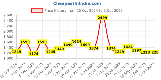 myntra.com Lightpole Woven Ethnic Nehru Jackets lightpole Price History Graph from 25 Oct 2024 to 5 Oct 2025