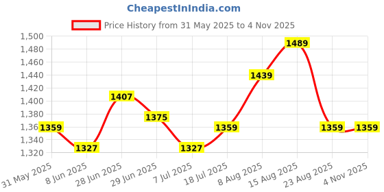 myntra.com Ligo Bags Colourblocked Medium Gym Duffel Bag ligo bags Price History Graph from 31 May 2025 to 2 Nov 2025
