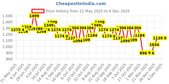 myntra.com Ligo Bags Kids Graphic printed Backpack ligo bags Price History Graph from 21 May 2025 to 6 Dec 2025