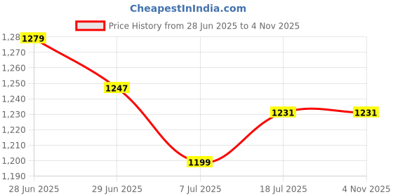 myntra.com Ligo Bags Medium Casual Duffel Bag ligo bags Price History Graph from 28 Jun 2025 to 2 Nov 2025