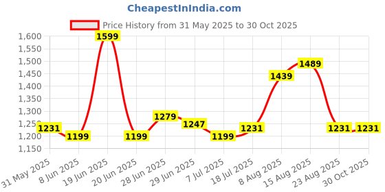 myntra.com Ligo Bags Medium Duffel Bag ligo bags Price History Graph from 31 May 2025 to 29 Oct 2025
