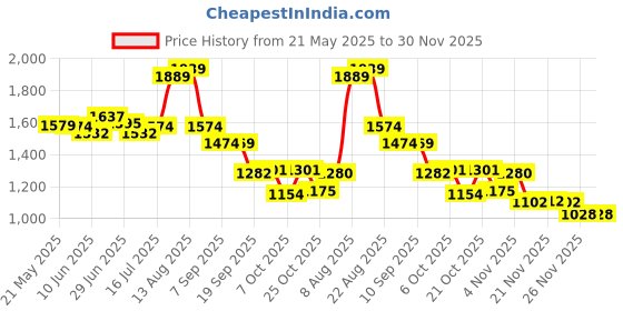myntra.com Ligo Bags Men Backpack ligo bags Price History Graph from 21 May 2025 to 30 Nov 2025