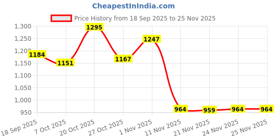 myntra.com Ligo Bags Men Backpack ligo bags Price History Graph from 18 Sep 2025 to 25 Nov 2025