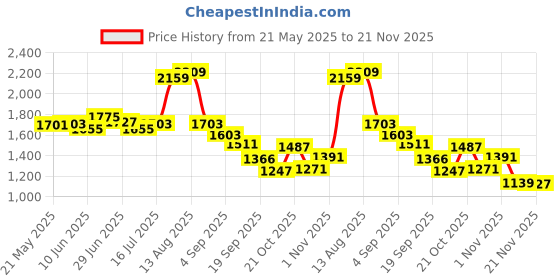 myntra.com Ligo Bags Men Graphic Backpack ligo bags Price History Graph from 21 May 2025 to 21 Nov 2025