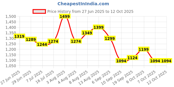 myntra.com Ligo Bags Men Graphic Backpack ligo bags Price History Graph from 27 Jun 2025 to 12 Oct 2025