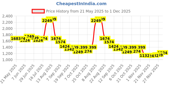 myntra.com Ligo Bags Men Printed Backpack ligo bags Price History Graph from 21 May 2025 to 1 Dec 2025