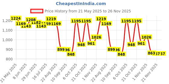 myntra.com Ligo Bags Men Printed Backpack ligo bags Price History Graph from 21 May 2025 to 26 Nov 2025