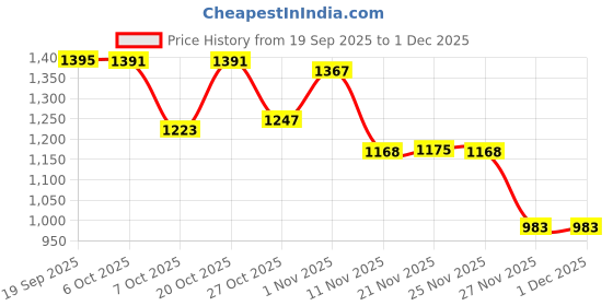 myntra.com Ligo Bags Men Printed Backpack With Rain Cover ligo bags Price History Graph from 19 Sep 2025 to 1 Dec 2025