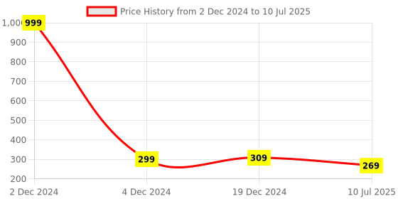 myntra.com Liigne Abstract Printed Full Coverage Lightly Padded Everyday Bra With All Day Comfort liigne Price History Graph from 2 Dec 2024 to 10 Jul 2025