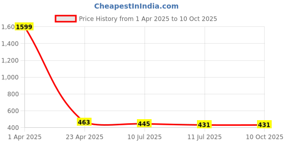 myntra.com Liigne Bra Full Coverage liigne Price History Graph from 1 Apr 2025 to 10 Oct 2025