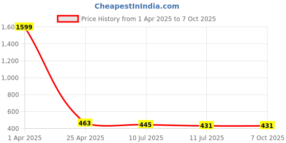 myntra.com Liigne Bra Full Coverage liigne Price History Graph from 1 Apr 2025 to 7 Oct 2025