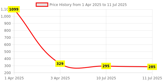 myntra.com Liigne Bra Full Coverage liigne Price History Graph from 1 Apr 2025 to 11 Jul 2025