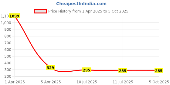myntra.com Liigne Bra Full Coverage liigne Price History Graph from 1 Apr 2025 to 5 Oct 2025