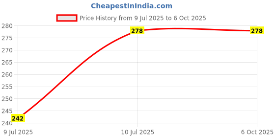 myntra.com Liigne Bra Full Coverage liigne Price History Graph from 9 Jul 2025 to 6 Oct 2025