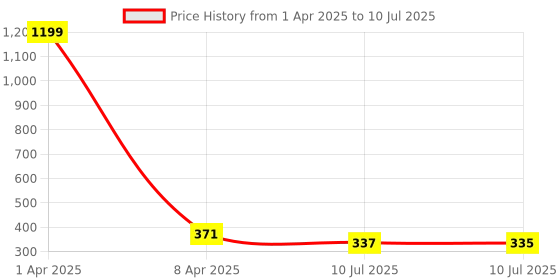 myntra.com Liigne Bra Full Coverage liigne Price History Graph from 1 Apr 2025 to 10 Jul 2025