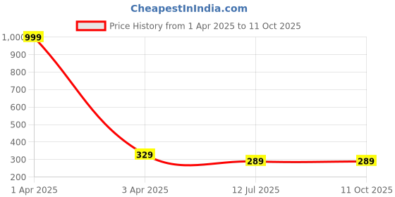 myntra.com Liigne Bra Full Coverage liigne Price History Graph from 1 Apr 2025 to 9 Oct 2025