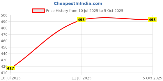 myntra.com Liigne Bra Full Coverage liigne Price History Graph from 10 Jul 2025 to 5 Oct 2025
