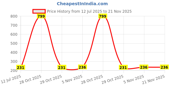 myntra.com Liigne Bra Full Coverage liigne Price History Graph from 12 Jul 2025 to 21 Nov 2025