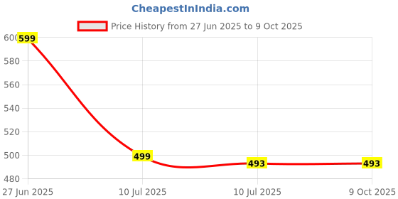 myntra.com Liigne Bra Full Coverage liigne Price History Graph from 27 Jun 2025 to 9 Oct 2025