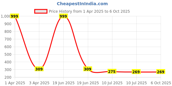 myntra.com Liigne Bra Full Coverage liigne Price History Graph from 1 Apr 2025 to 5 Oct 2025