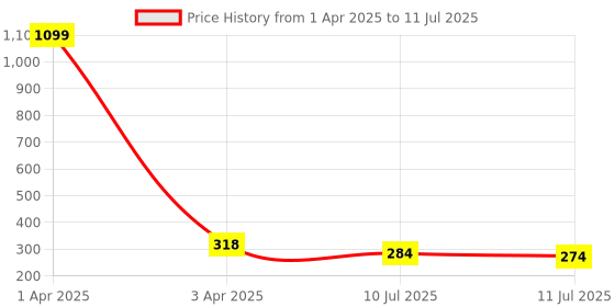 myntra.com Liigne Bra Full Coverage liigne Price History Graph from 1 Apr 2025 to 11 Jul 2025