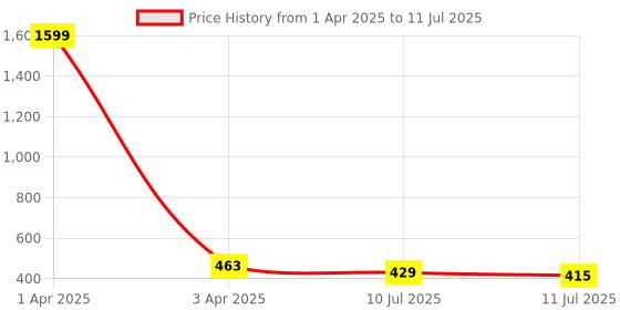 myntra.com Liigne Bra Full Coverage liigne Price History Graph from 1 Apr 2025 to 11 Jul 2025