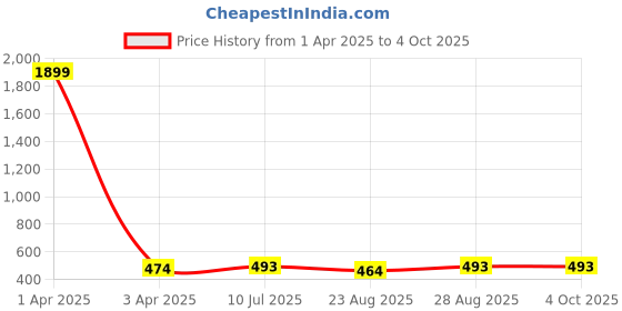 myntra.com Liigne Bra Full Coverage liigne Price History Graph from 1 Apr 2025 to 4 Oct 2025