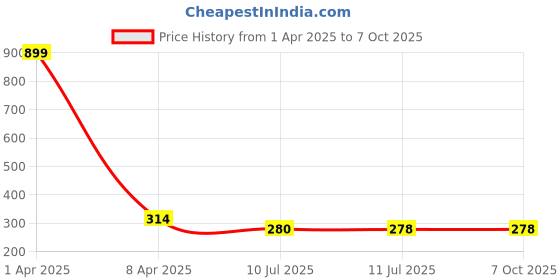 myntra.com Liigne Bra Full Coverage liigne Price History Graph from 1 Apr 2025 to 7 Oct 2025