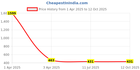 myntra.com Liigne Bra Full Coverage liigne Price History Graph from 1 Apr 2025 to 11 Oct 2025