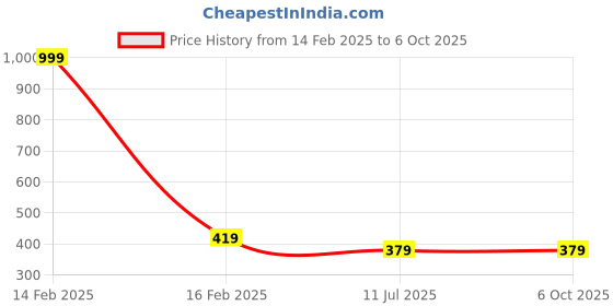 myntra.com Liigne Bra Full Coverage liigne Price History Graph from 14 Feb 2025 to 5 Oct 2025