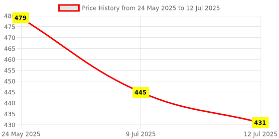 myntra.com Liigne Bra Full Coverage liigne Price History Graph from 24 May 2025 to 12 Jul 2025