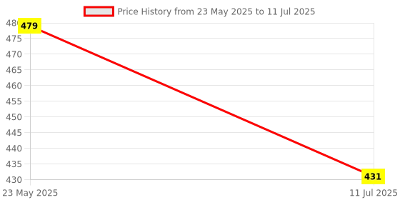 myntra.com Liigne Bra Full Coverage liigne Price History Graph from 23 May 2025 to 11 Jul 2025