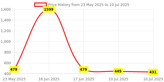 myntra.com Liigne Bra Full Coverage liigne Price History Graph from 23 May 2025 to 10 Jul 2025
