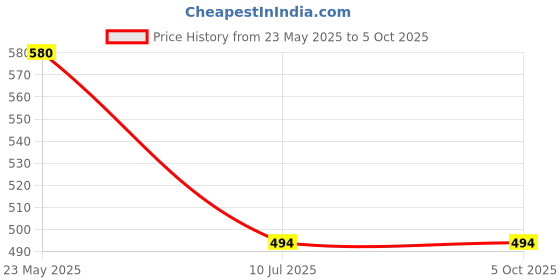 myntra.com Liigne Bra Full Coverage liigne Price History Graph from 23 May 2025 to 5 Oct 2025