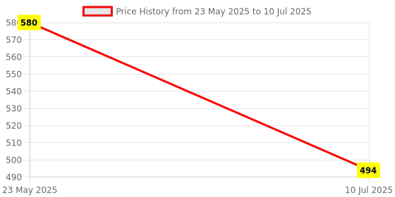 myntra.com Liigne Bra Full Coverage liigne Price History Graph from 23 May 2025 to 10 Jul 2025