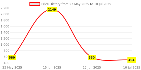 myntra.com Liigne Bra Full Coverage liigne Price History Graph from 23 May 2025 to 10 Jul 2025