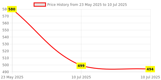 myntra.com Liigne Bra Full Coverage liigne Price History Graph from 23 May 2025 to 10 Jul 2025