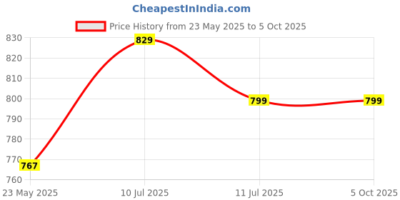 myntra.com Liigne Bra Full Coverage liigne Price History Graph from 23 May 2025 to 4 Oct 2025