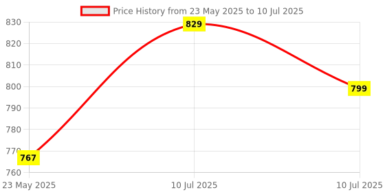 myntra.com Liigne Bra Full Coverage liigne Price History Graph from 23 May 2025 to 10 Jul 2025