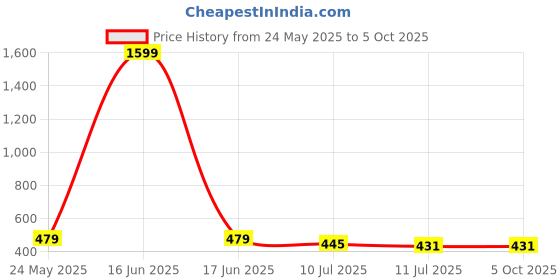 myntra.com Liigne Bra Full Coverage liigne Price History Graph from 24 May 2025 to 5 Oct 2025