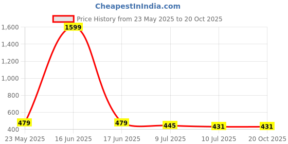 myntra.com Liigne Bra Full Coverage liigne Price History Graph from 23 May 2025 to 19 Oct 2025