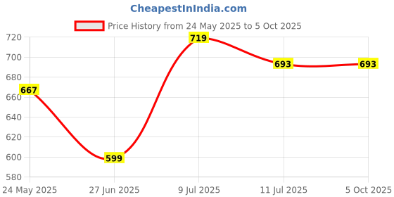 myntra.com Liigne Bra Full Coverage liigne Price History Graph from 24 May 2025 to 5 Oct 2025
