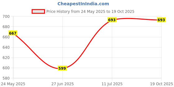 myntra.com Liigne Bra Full Coverage liigne Price History Graph from 24 May 2025 to 19 Oct 2025