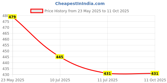 myntra.com Liigne Bra Full Coverage liigne Price History Graph from 23 May 2025 to 10 Oct 2025