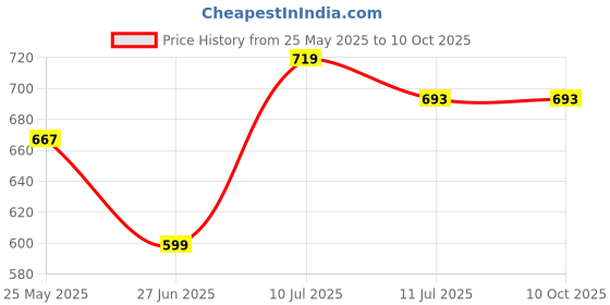 myntra.com Liigne Bra Full Coverage liigne Price History Graph from 25 May 2025 to 10 Oct 2025