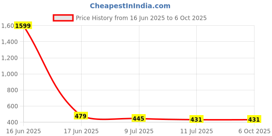 myntra.com Liigne Bra Full Coverage liigne Price History Graph from 16 Jun 2025 to 6 Oct 2025